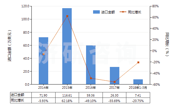 2014-2018年3月中國磺內酯及磺內酰胺(HS29349910)進口總額及增速統(tǒng)計